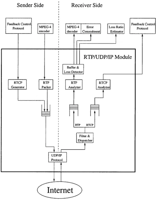 Fig. 5. Architecture of RTP/UDP/IP module.