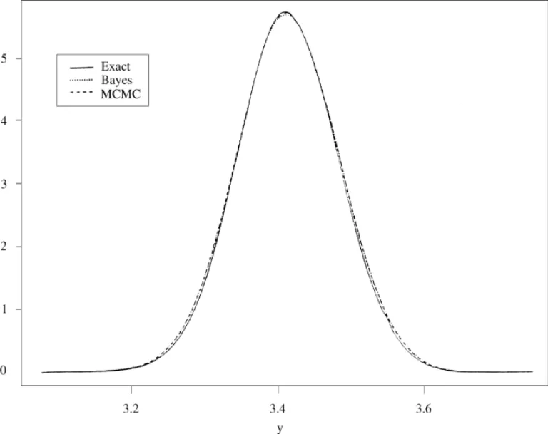 Fig. 2. Comparison of predictive densities f(y|Y ) using prior 1.