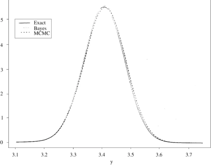 Fig. 3. Comparison of predictive densities f(y|Y ) using prior 2.