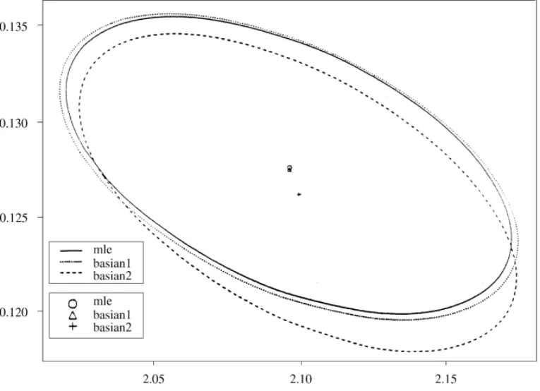 Fig. 4. 95% condence and posterior region of beta. Table 6