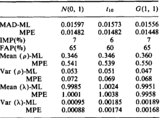 Table IV.  Comparisons  of  one-step-ahead forecasts  and  parameter estimates for  simulated  data 