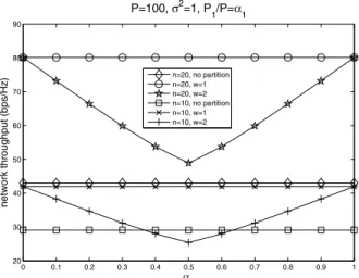 Fig. 1. The network throughput of the optimal group partition algorithm.