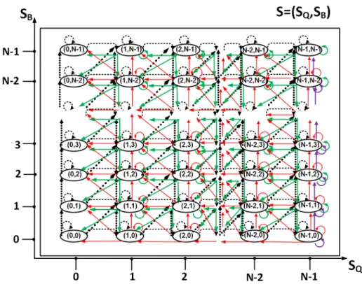 Figure 2. Markov chain for the Markov decision process N Q = N, N B = N .