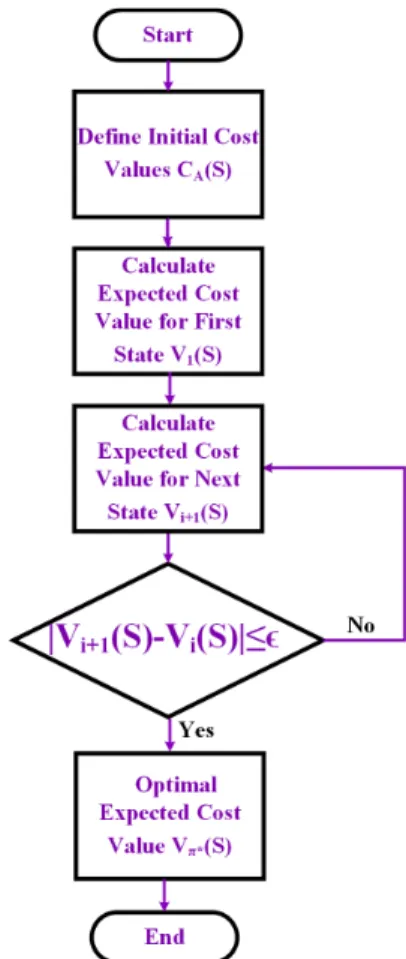 Figure 3 presents a flowchart for the value iteration algorithm, which finds the optimal transmission policy based on the proposed MDP model