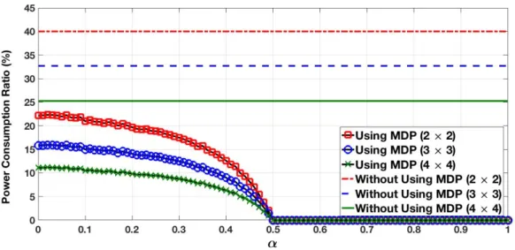 Figure 4. Power consumption ratio for different values of α. MDP: Markov decision process.