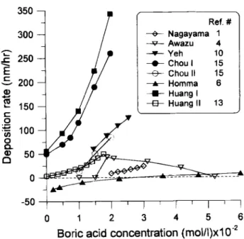 Fig. 1. The effect of boric acid concentration on the deposition rate of Si03 as reported by various investigators.