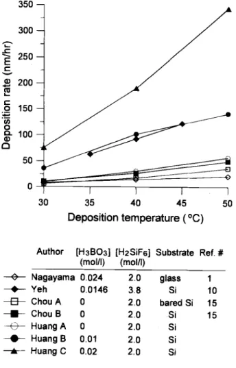 Fig. 2. The effect of growth temperature on the deposition rate of 5i02 as reported by various investigators.