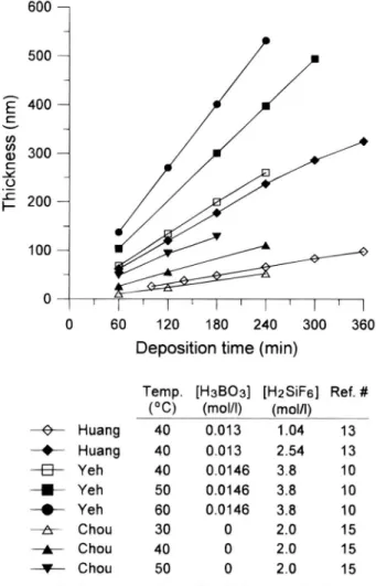 Fig. 4. SEM microsfructures of LPD-Si02 films on Si substrates. The