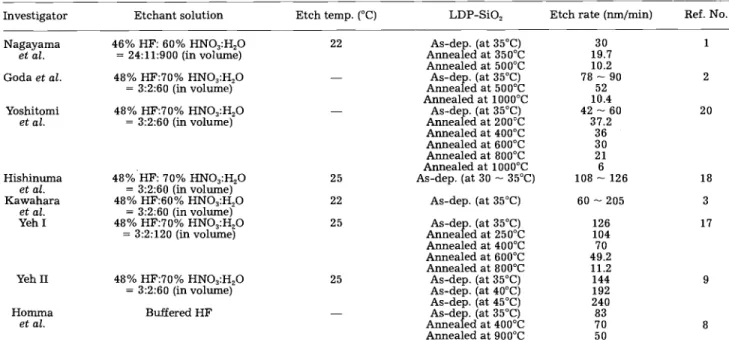 Table II. Etching conditions employed by various investigators.