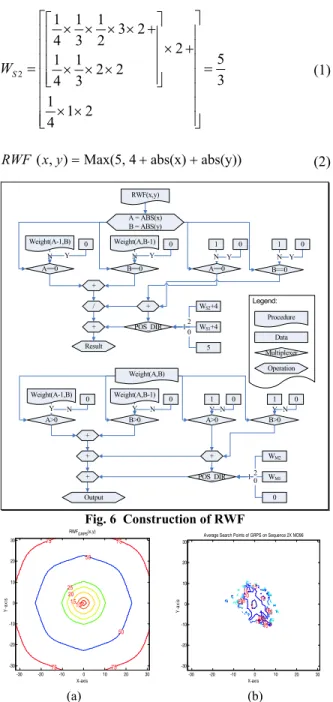 Fig. 7  Comparison between RWF of GRPS and its real  average search points on the sequence ‘2X MD96’