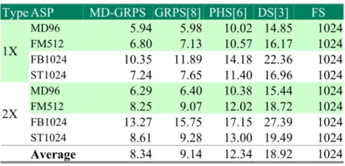 Table II. ASP (Average Number of Search Points) 