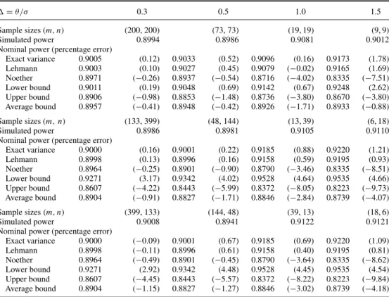 Table 6. Nominal power and simulated power at specified sample size for normal shift alternatives.