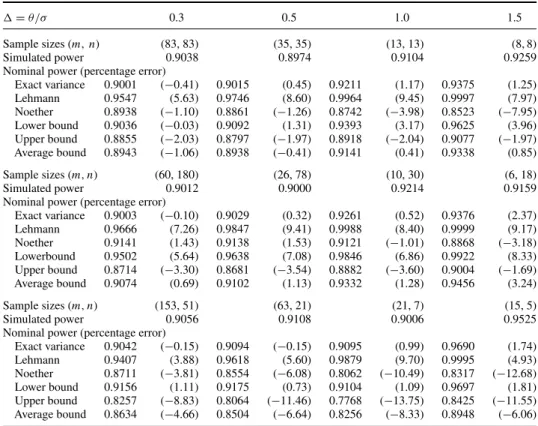 Table 8. Nominal power and simulated power at specified sample size for exponential shift alternatives.
