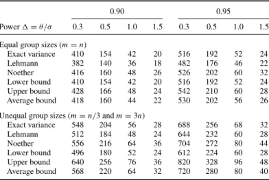 Table 1. Sample sizes required to attain power levels 0.90 and 0.95 for uniform shift alternatives.