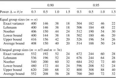 Table 2. Sample sizes required to attain power levels 0.90 and 0.95 for normal shift alternatives.