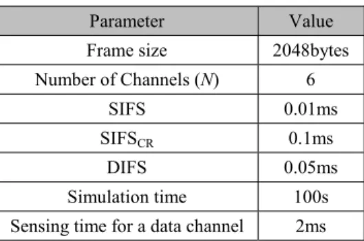 Figure 5.  CRN throughput vs. the number of CU pairs, upon PU  utilizing 40% bandwidth 