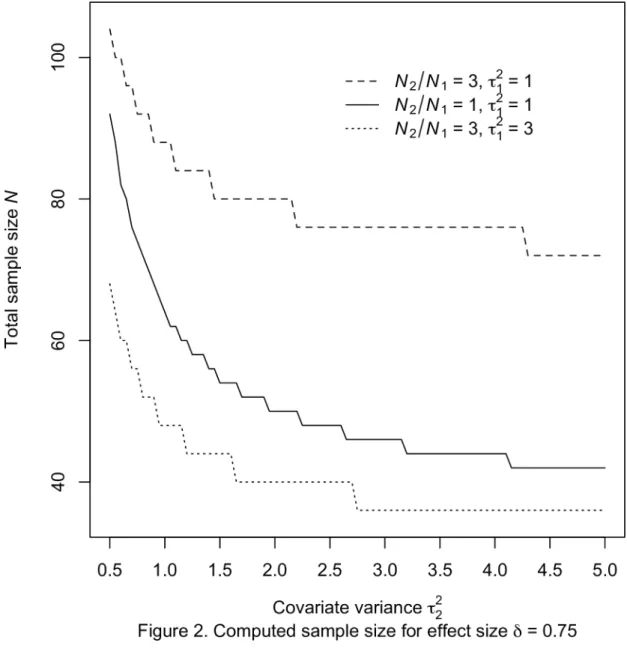 Fig 2. Computed sample size for effect size δ = 0.75. https://doi.org/10.1371/journal.pone.0177682.g002