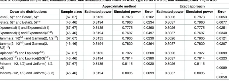 Table 3. Computed sample size, estimated power, and simulated power when δ = 0.50, Type I error α = 0.05, and nominal power 1 – β = 0.80.