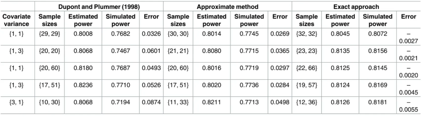 Table 2. Computed sample size, estimated power, and simulated power when δ = 0.75, Type I error α = 0.05, and nominal power 1 – β = 0.80.