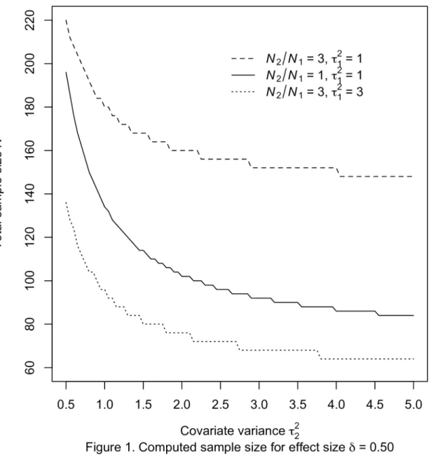 Fig 1. Computed sample size for effect size δ = 0.50. https://doi.org/10.1371/journal.pone.0177682.g001