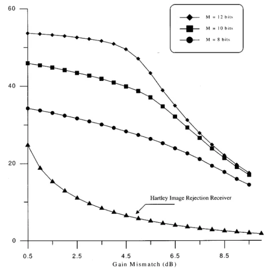Fig. 10. Image rejection ratio performance at different A/D resolutions ( N =2,  = 0 dB, and  = 1 ).