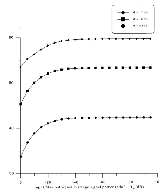 Fig. 11. Image rejection ratio performance at different A/D resolutions ( N =2,  = 1 , and m = 1 dB).