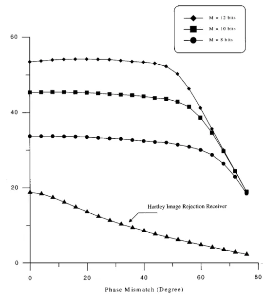 Fig. 9. Image rejection ratio performance at different A/D resolutions ( N = 2,  = 0 dB, and m = 1 dB).