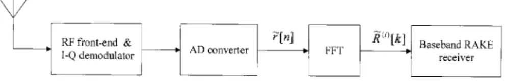 Fig. 1. Simplified block diagram of an FFT-based spread-spectrum downlink RAKE receiver.