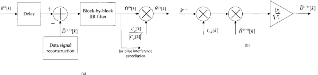 Fig. 3. (a) Channel sounding without path selection. (b) Data signal reconstruction.