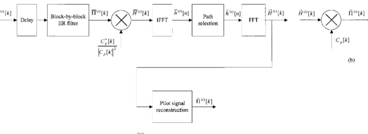 Fig. 4. (a) Channel sounding with path selection. (b) Pilot signal reconstruction.