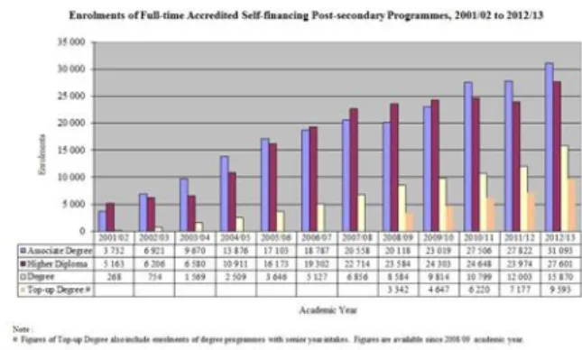 Table 1 : Enrolments of Full-time Accredited  Self-financing Post-secondary programmes,  2001/02 to 2012-13 