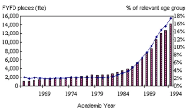 Table 2: Undergraduate participation rate in  Hong Kong, 1964-1994 