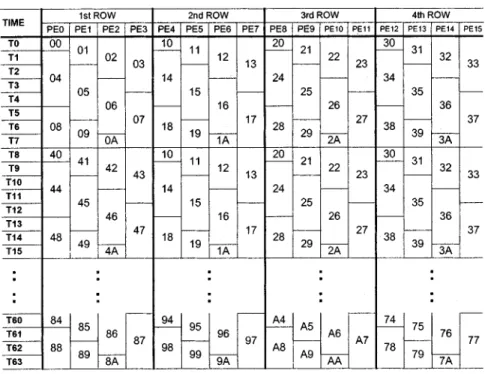 Fig. 13. Data sequence of the search area pixels.