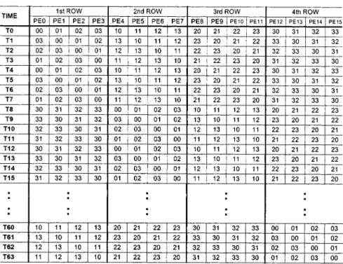 Fig. 14. Data sequence of the current block pixels. TABLE VII