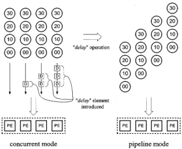 Fig. 7. The “delay” operation.