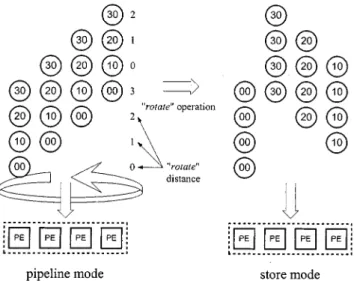 Fig. 8. The “rotate” operation.