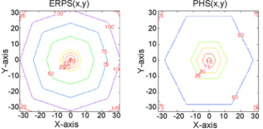 Fig. 1. Contour plots of WF for ERPS and PHS. TABLE I