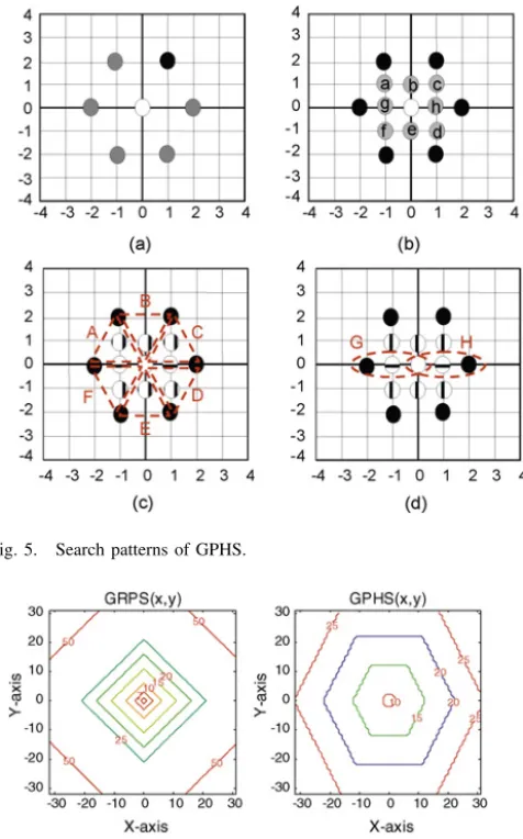 Fig. 6. Contour plots of the weighting function for GRPS and GPHS.