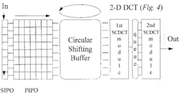 Fig. 6. The output bandwidth of 2-D DCT is two elements/cycle.