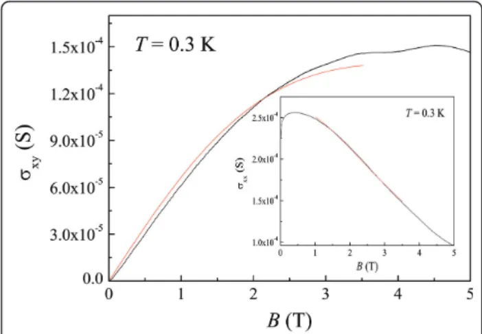 Figure 7 s xy ( B) and the fit to Equation 1 for 0 <B < 3.5 T. The