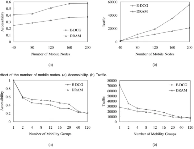 Fig. 14. The effect of the number of mobile nodes. (a) Accessibility. (b) Traffic.