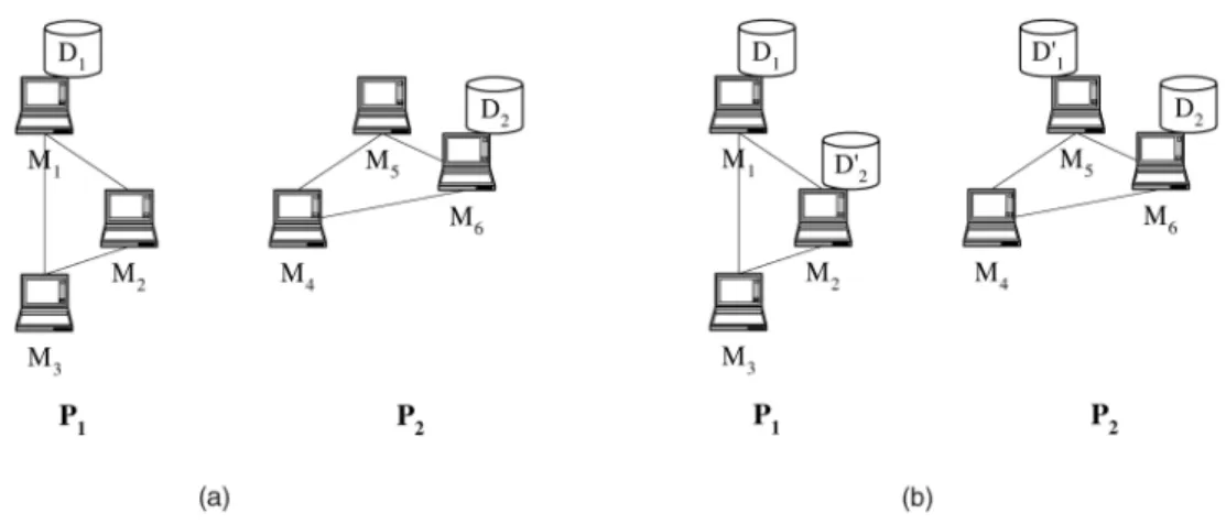 Fig. 1. The effect of data replication in a MANET. (a) Without replication. (b) With replication.