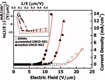 FIG. 3. Typical NEXAFS and Raman 共inset兲 spectra for UNCD nanoemitters.