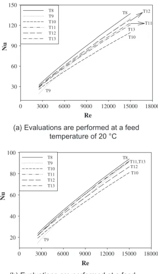 Fig. 3. Variation of Nusselt number vs. Reynolds number subject to transition and turbulent ﬂow condition