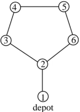Fig. 1. An MBCPP example with solution covering the whole network. depot 5  6 2 1 3 4 7 