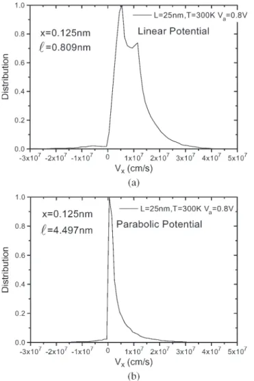 Fig. 5. Simulated carrier velocity component distribution in the transport direction at x = 0.25 nm for (a) a linear potential profile and (b) a parabolic potential profile