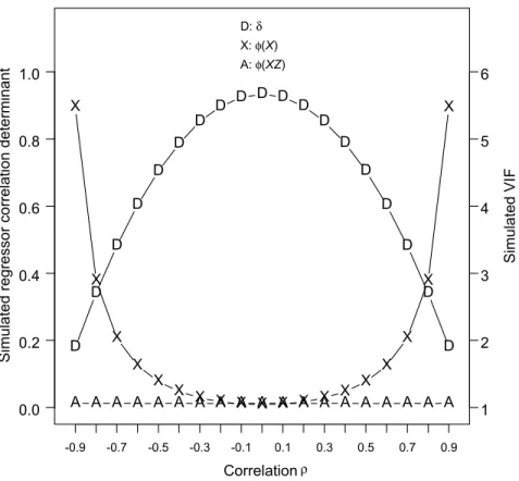 FIGURE 1 The simulated multicollinearity measures of two-predictor interaction model.