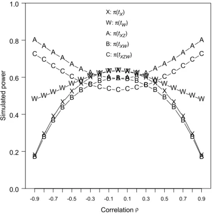 FIGURE 4 The simulated powers of three-predictor interaction model.