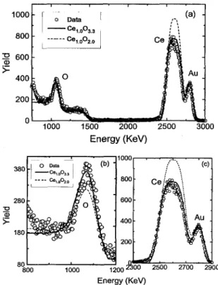 Fig.  4  shows  an  example  of  the  cerium  3d  XPS  spectrum  of  sample  A1015.  The  XPS  spectra  of  all  samples  were  analyzed by deconvolution fitting