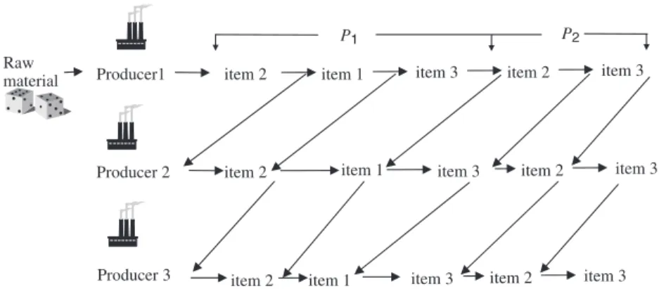 Figure 1. The routing and transfer operations of items in a serial-type supply chain.